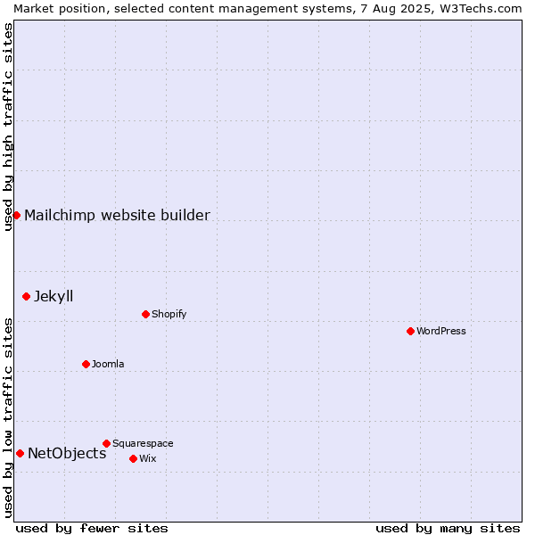 Market position of Jekyll vs. NetObjects vs. Mailchimp website builder