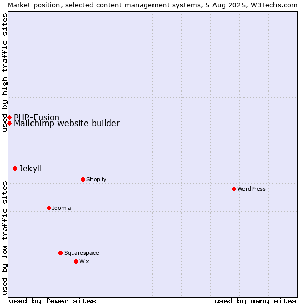 Market position of Jekyll vs. PHP-Fusion vs. Mailchimp website builder