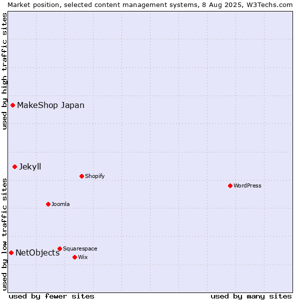 Market position of Jekyll vs. MakeShop Japan vs. NetObjects