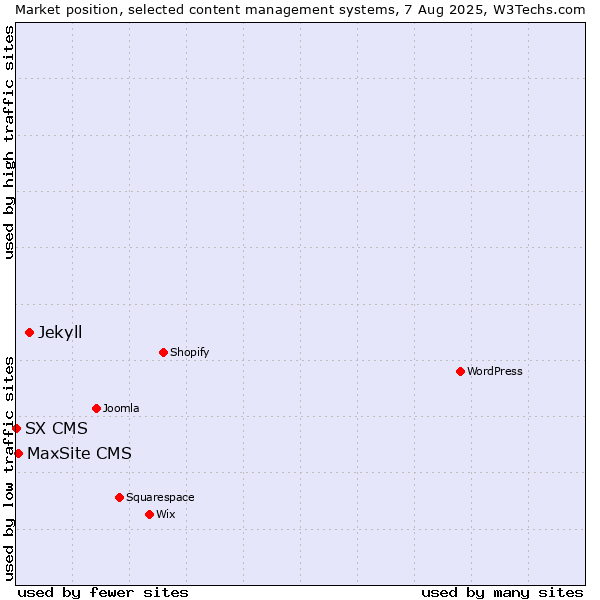 Market position of Jekyll vs. MaxSite CMS vs. SX CMS