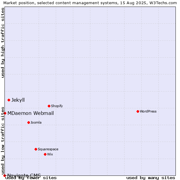 Market position of Jekyll vs. MDaemon Webmail vs. Navigate CMS