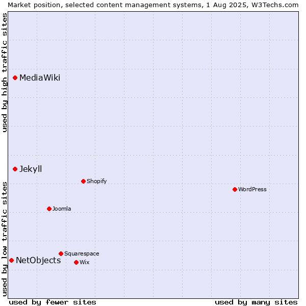 Market position of MediaWiki vs. Jekyll vs. NetObjects