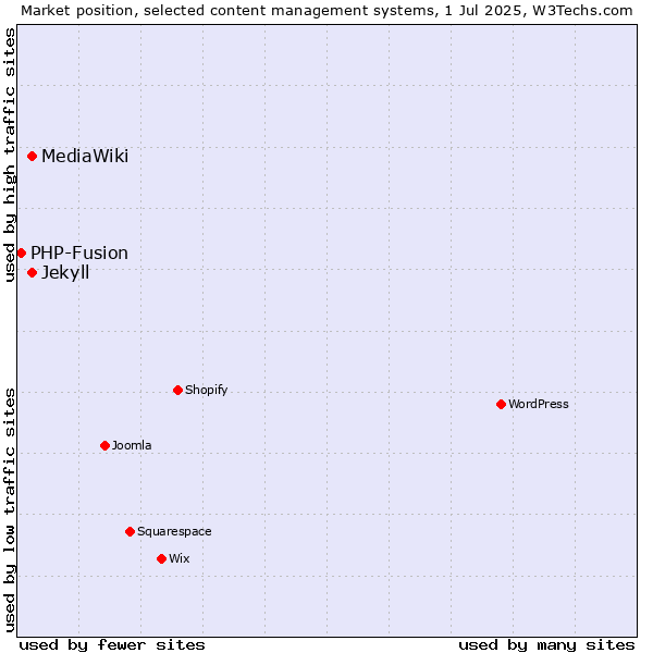 Market position of MediaWiki vs. Jekyll vs. PHP-Fusion