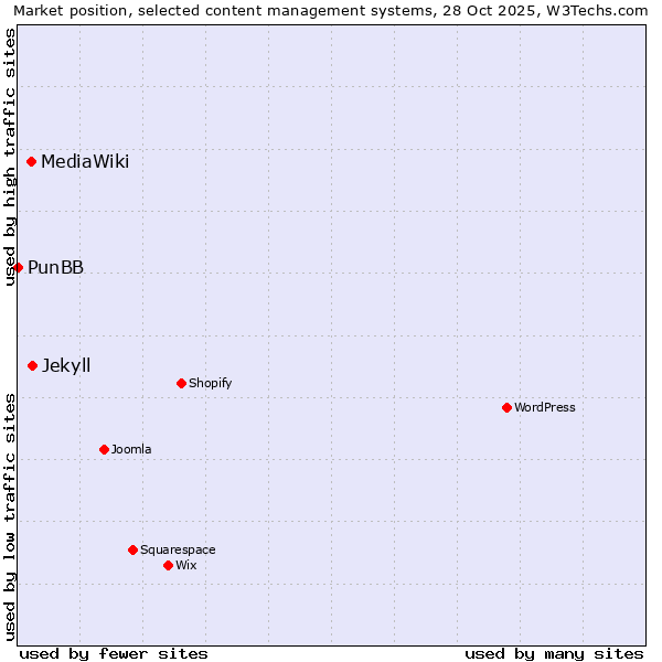 Market position of Jekyll vs. MediaWiki vs. PunBB
