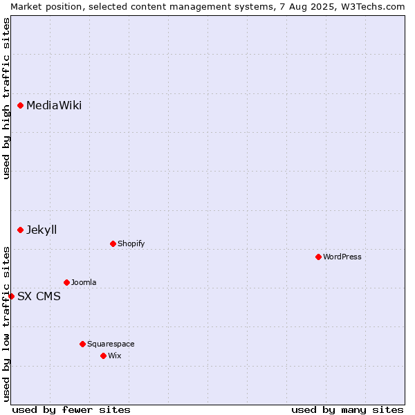 Market position of MediaWiki vs. Jekyll vs. SX CMS