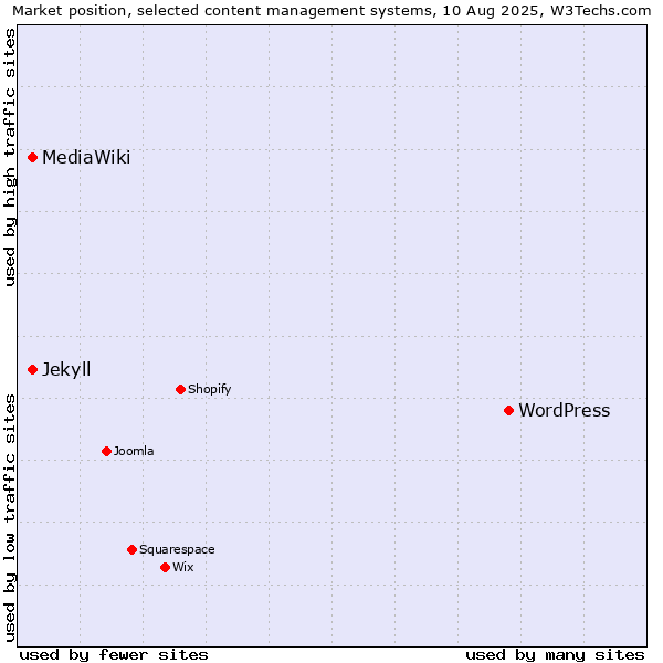 Market position of WordPress vs. MediaWiki vs. Jekyll