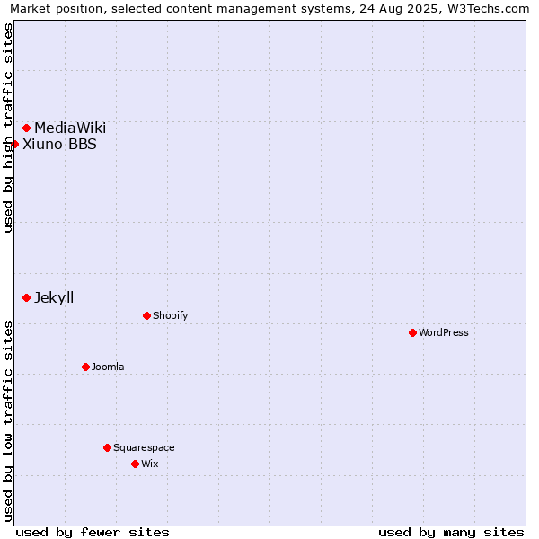 Market position of MediaWiki vs. Jekyll vs. Xiuno BBS