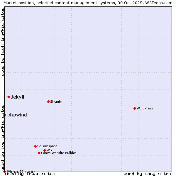 Market position of Jekyll vs. phpwind vs. MenuOnline