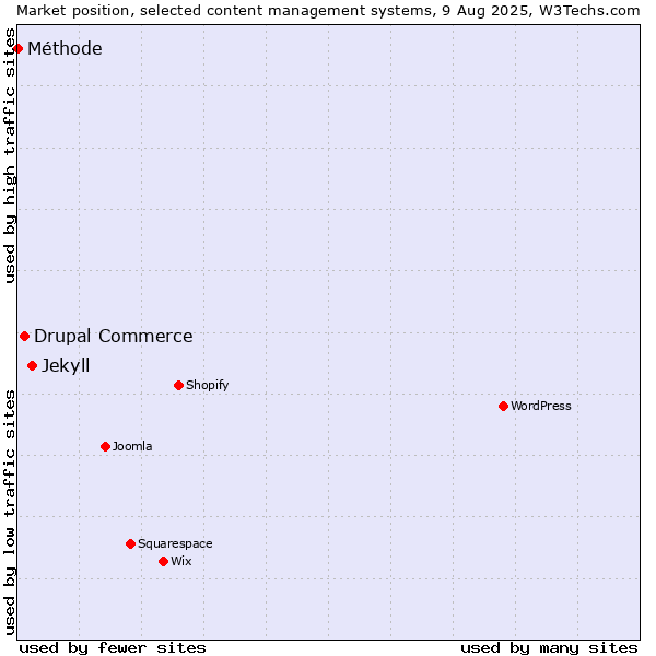 Market position of Jekyll vs. Drupal Commerce vs. Méthode