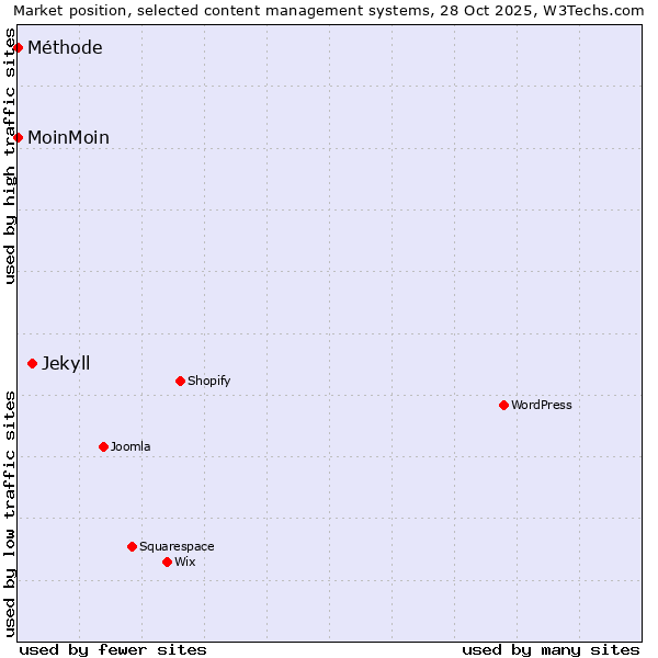 Market position of Jekyll vs. MoinMoin vs. Méthode