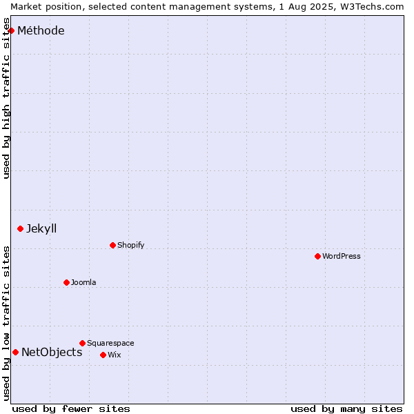 Market position of Jekyll vs. NetObjects vs. Méthode