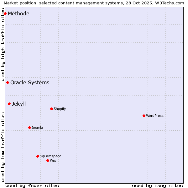 Market position of Jekyll vs. Oracle Systems vs. Méthode