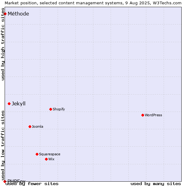 Market position of Jekyll vs. Méthode vs. PHPFox