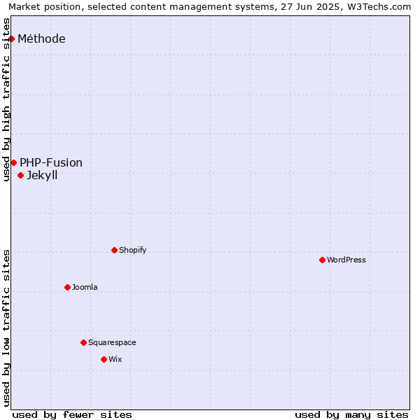Market position of Jekyll vs. PHP-Fusion vs. Méthode
