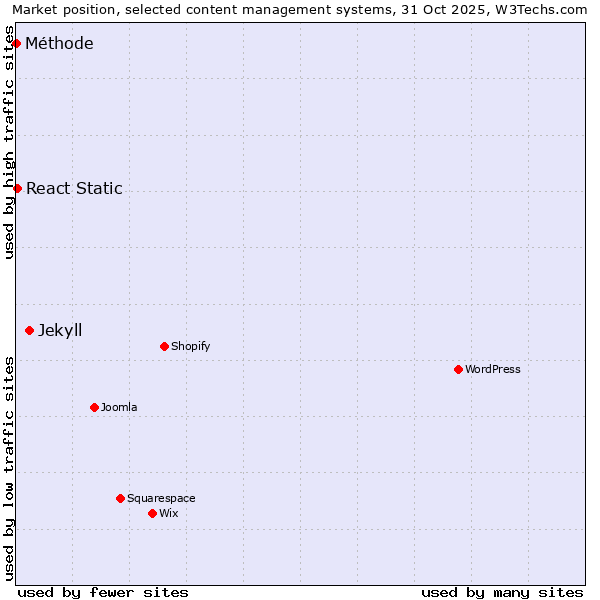 Market position of Jekyll vs. React Static vs. Méthode