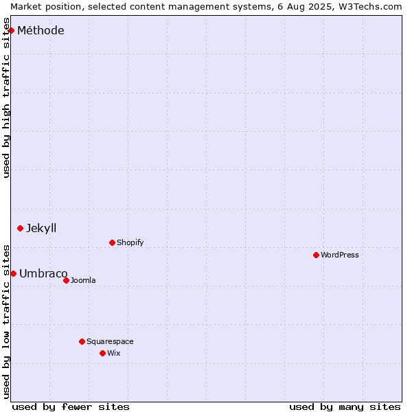 Market position of Jekyll vs. Umbraco vs. Méthode
