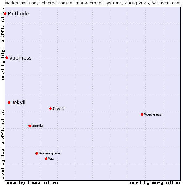 Market position of Jekyll vs. VuePress vs. Méthode