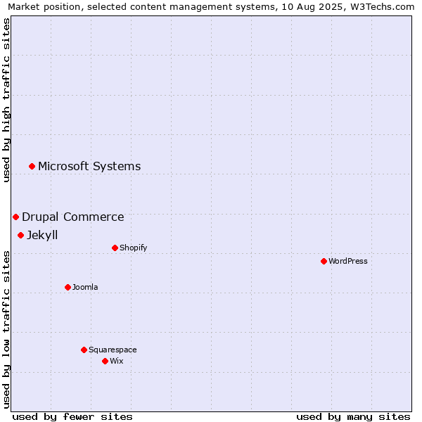 Market position of Microsoft Systems vs. Jekyll vs. Drupal Commerce