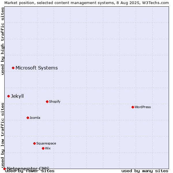 Market position of Microsoft Systems vs. Jekyll vs. Netgenerator CMS