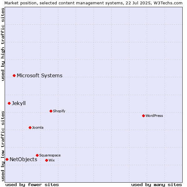 Market position of Microsoft Systems vs. Jekyll vs. NetObjects