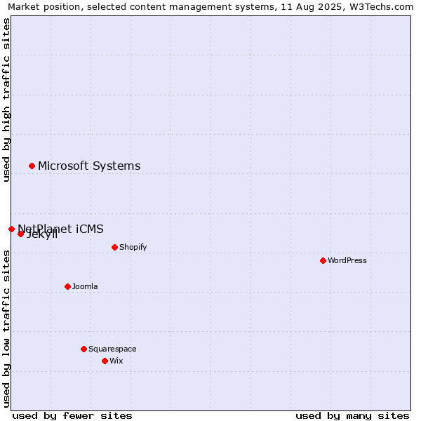 Market position of Microsoft Systems vs. Jekyll vs. NetPlanet iCMS