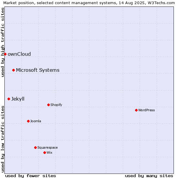 Market position of Microsoft Systems vs. Jekyll vs. ownCloud