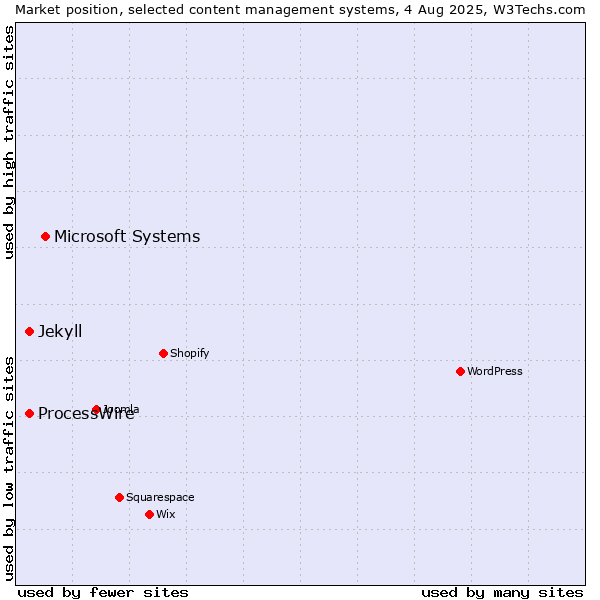 Market position of Microsoft Systems vs. ProcessWire vs. Jekyll