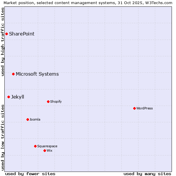 Market position of Microsoft Systems vs. Jekyll vs. SharePoint