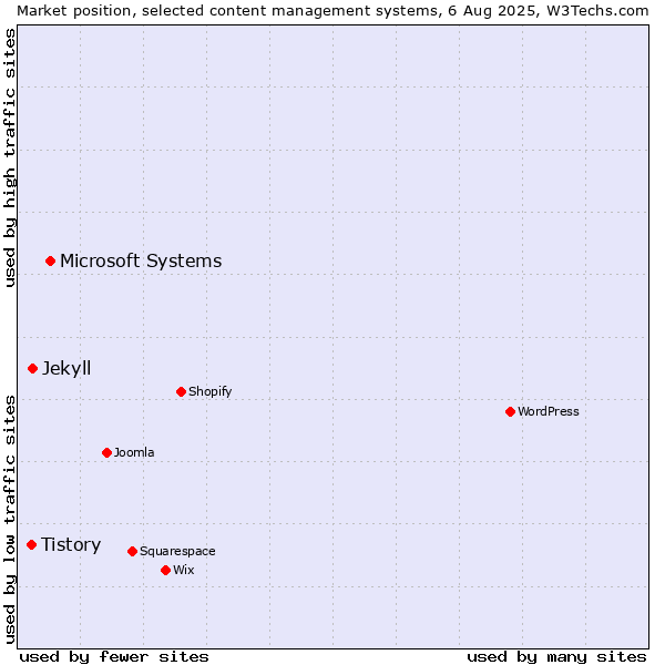 Market position of Microsoft Systems vs. Jekyll vs. Tistory
