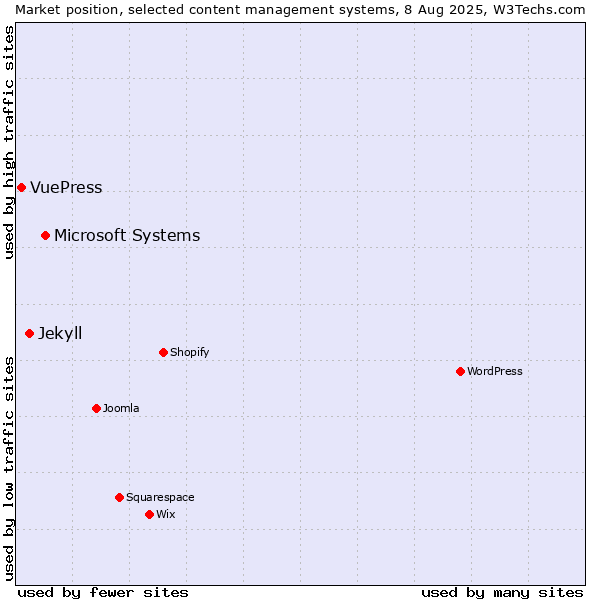 Market position of Microsoft Systems vs. Jekyll vs. VuePress