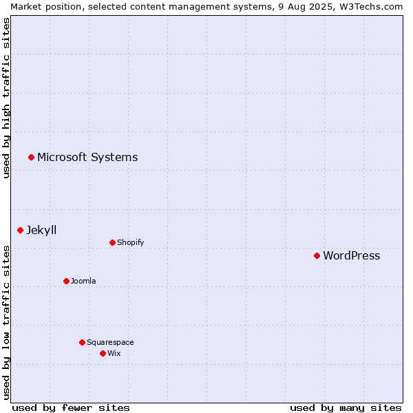 Market position of WordPress vs. Microsoft Systems vs. Jekyll