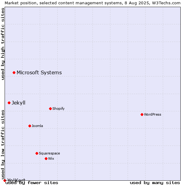 Market position of Microsoft Systems vs. Jekyll vs. Yo!Kart