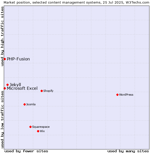 Market position of Jekyll vs. PHP-Fusion vs. Microsoft Excel