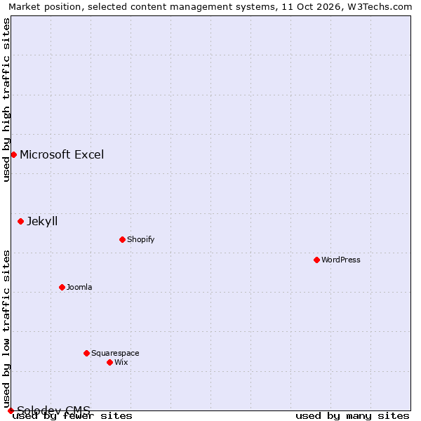 Market position of Jekyll vs. Microsoft Excel vs. Solodev CMS
