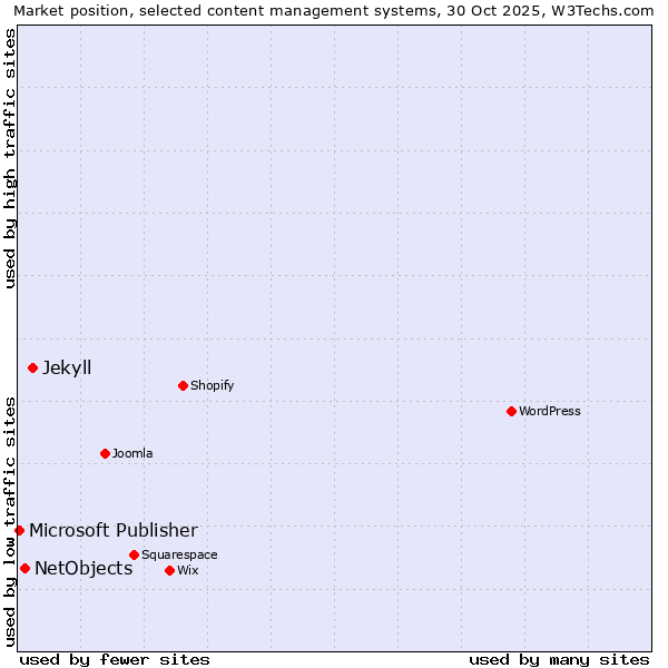 Market position of Jekyll vs. NetObjects vs. Microsoft Publisher