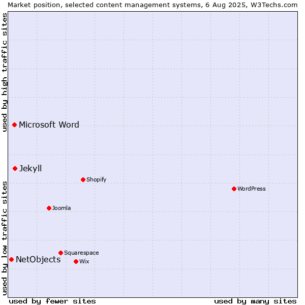 Market position of Jekyll vs. Microsoft Word vs. NetObjects