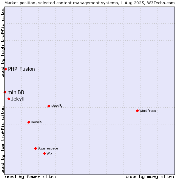 Market position of Jekyll vs. PHP-Fusion vs. miniBB