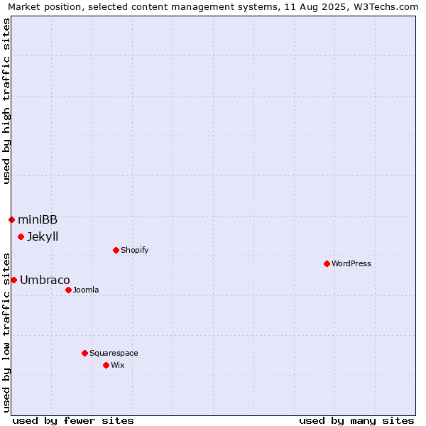 Market position of Jekyll vs. Umbraco vs. miniBB