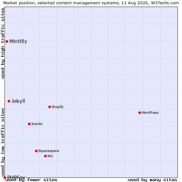 Market position of Jekyll vs. Mintlify vs. PHPFox