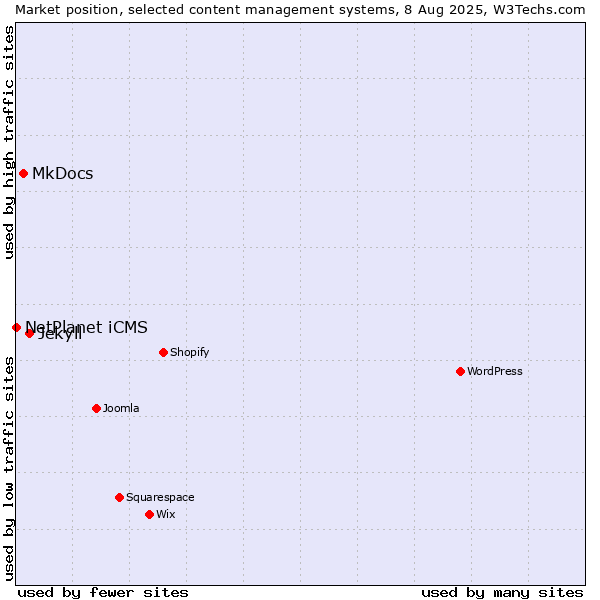 Market position of Jekyll vs. MkDocs vs. NetPlanet iCMS