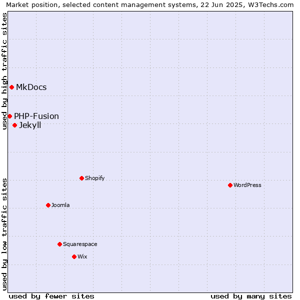 Market position of Jekyll vs. MkDocs vs. PHP-Fusion