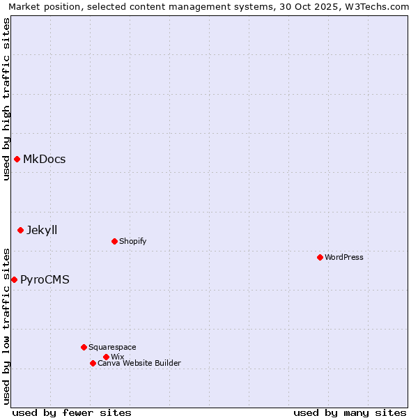 Market position of Jekyll vs. MkDocs vs. PyroCMS