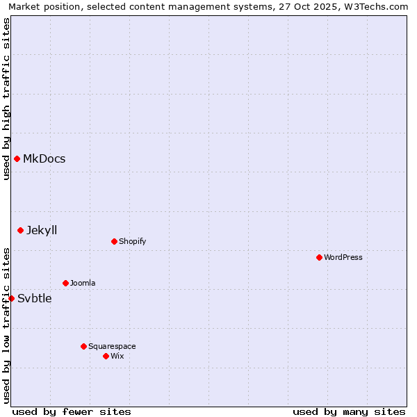 Market position of Jekyll vs. MkDocs vs. Svbtle