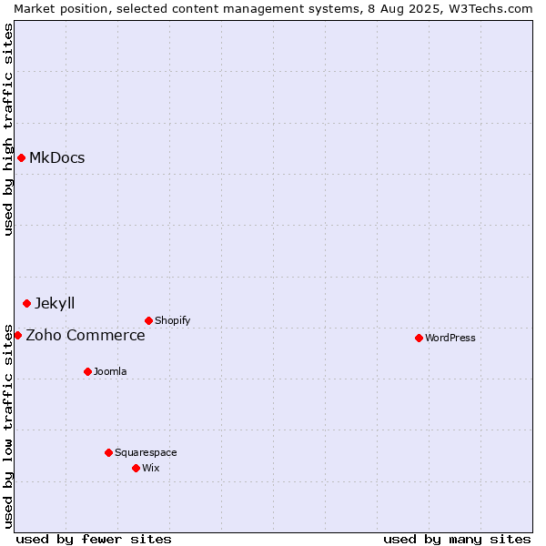 Market position of Jekyll vs. MkDocs vs. Zoho Commerce