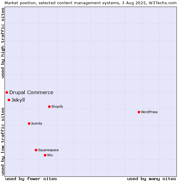 Market position of Jekyll vs. Drupal Commerce