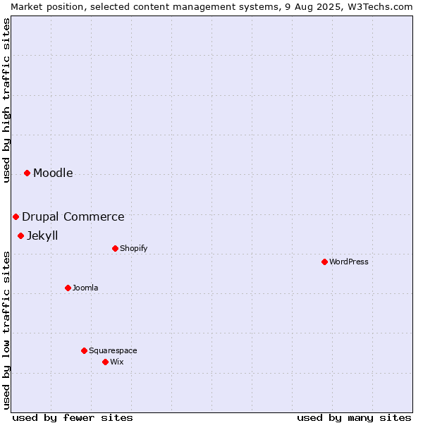 Market position of Moodle vs. Jekyll vs. Drupal Commerce