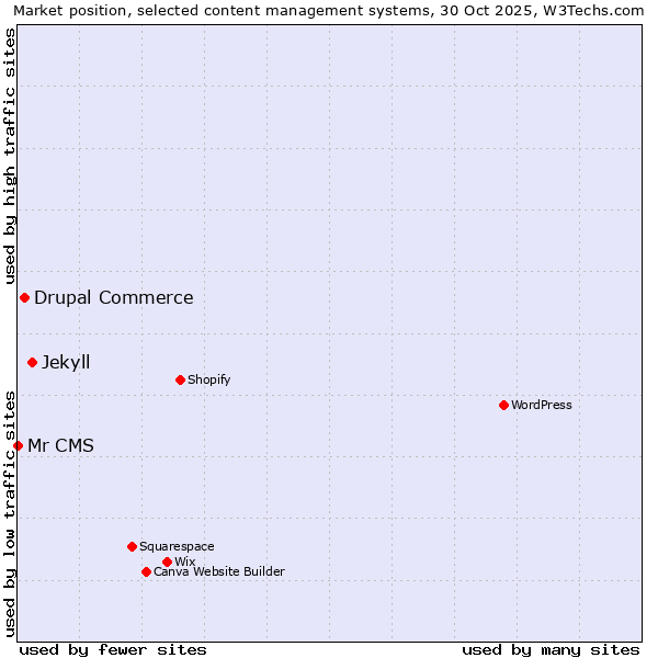 Market position of Jekyll vs. Drupal Commerce vs. Mr CMS