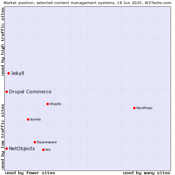 Market position of Jekyll vs. Drupal Commerce vs. NetObjects