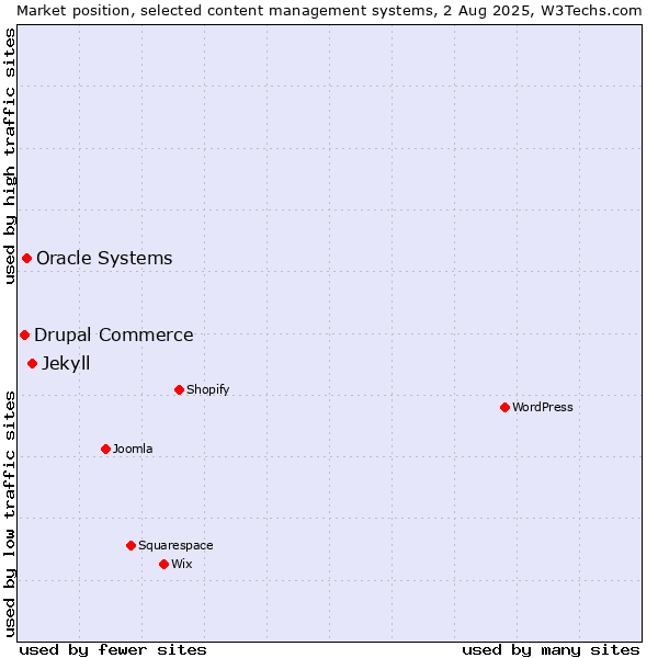 Market position of Jekyll vs. Oracle Systems vs. Drupal Commerce