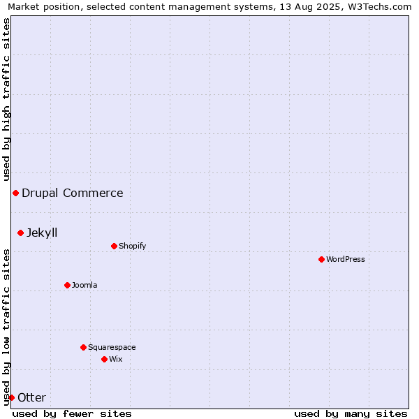 Market position of Jekyll vs. Drupal Commerce vs. Otter